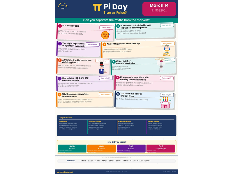 Pi Day True or False? — Fact or Myth Quiz | 10 Questions