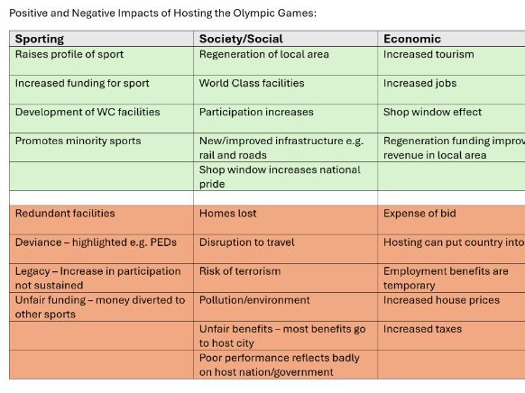 OCR A Level PE - Revision Guide: Sport & Society (Paper 3)