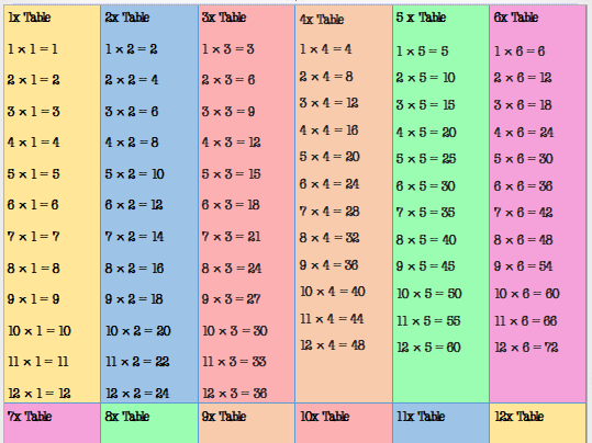 Pastel Times Table Poster/Grid