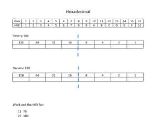 Denary to HEX Conversion worksheet | Teaching Resources
