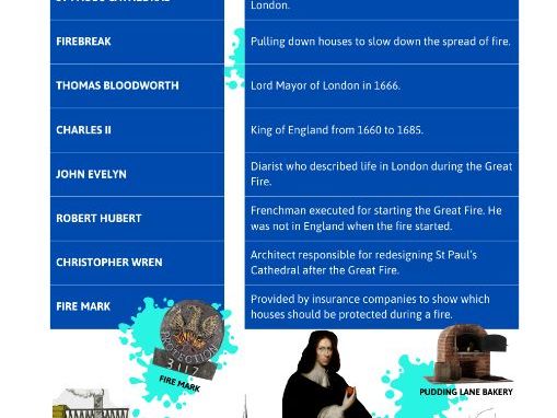 The Great Fire of London - Key Terms