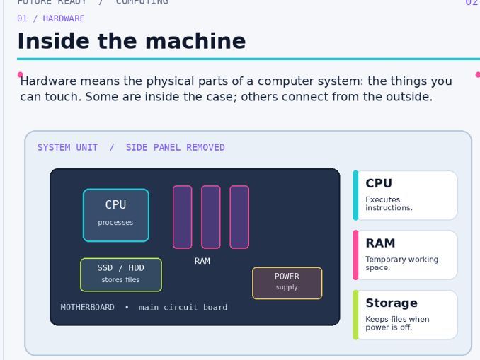 KS3 Digital Systems Workbook: Hardware, Input and Output, Networks