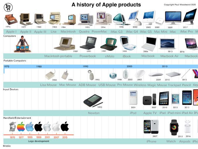 Apple Product Timeline