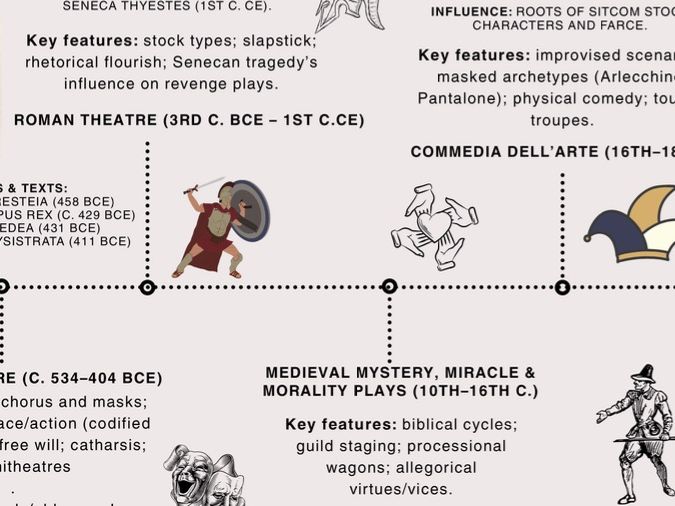 Drama - Genre timeline from Greek Tragedy to the Modern Musical (DISPLAY TIMELINE)