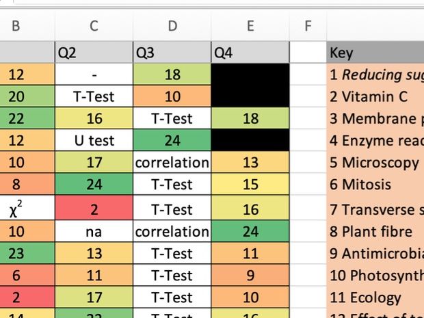 Edexcel IAL Biology Unit 3 & 6 Practical Exam Tracker and Prediction Sheet