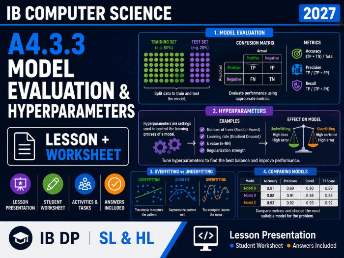 IB Computer Science 2027 – A4.3.3 Model Evaluation & Hyperparameters – Lesson & Worksheet