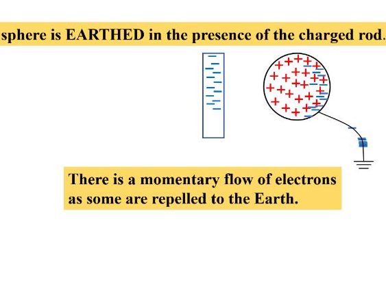 Charging By Induction ANIMATION