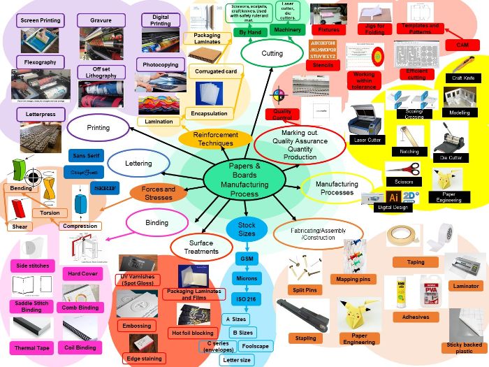 EDEXCEL Papers and Boards Manufacturing Processes