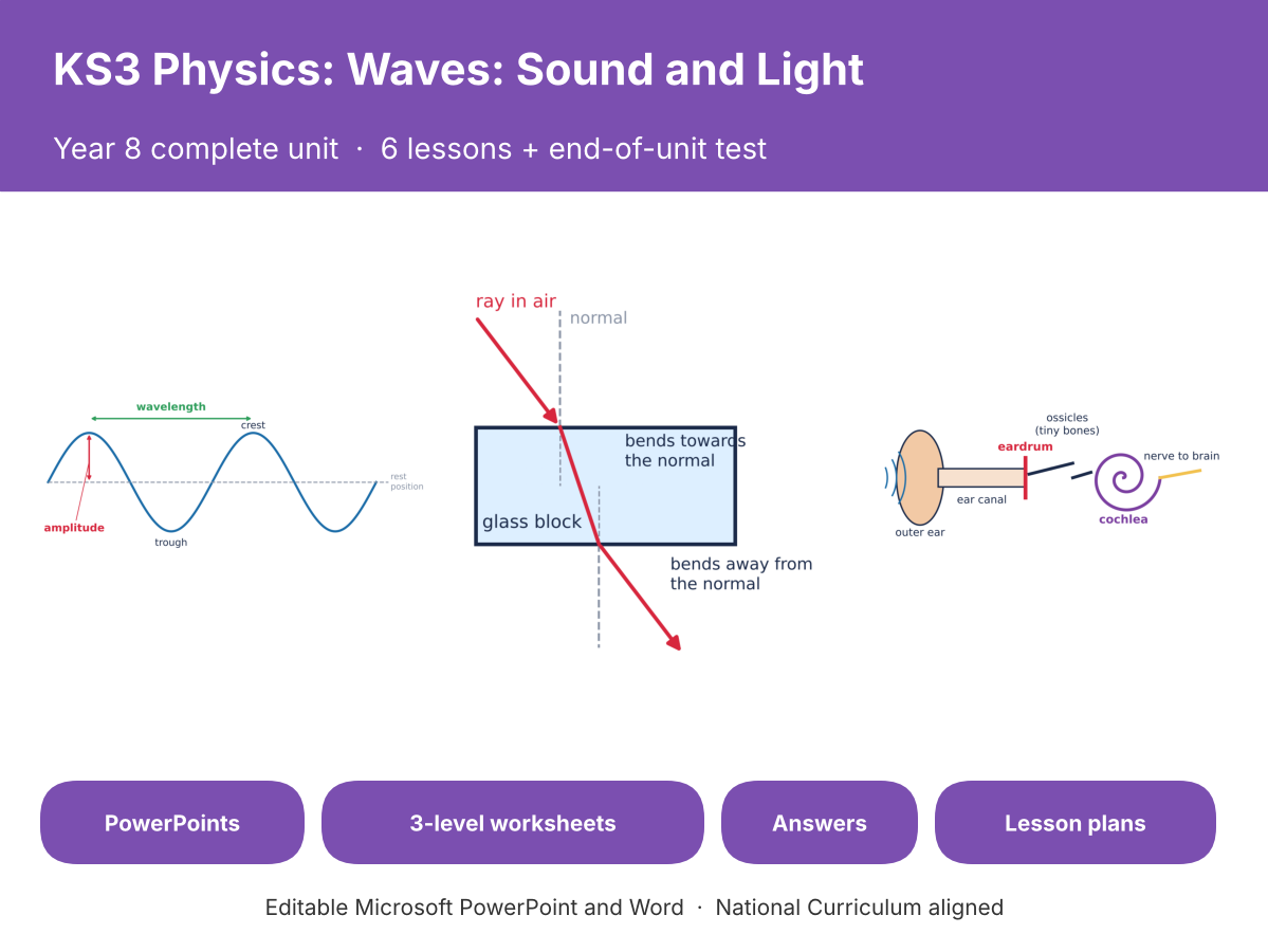 KS3 Physics Sound and Light Bundle | Year 8 | 6 Lessons + Test