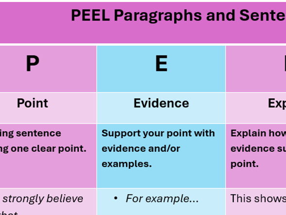 PEEL Writing Visual Aid for Students