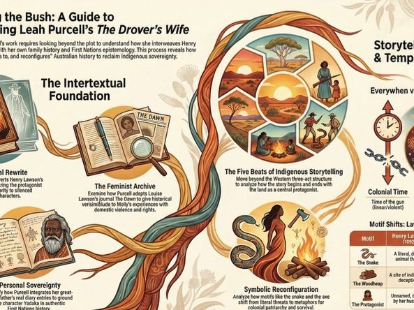 The Drover’s Wife Deconstruction Play Analysis Poster Infographic