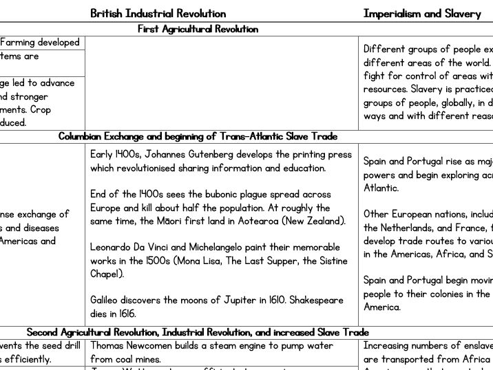Combined Slavery & Industrial Timeline