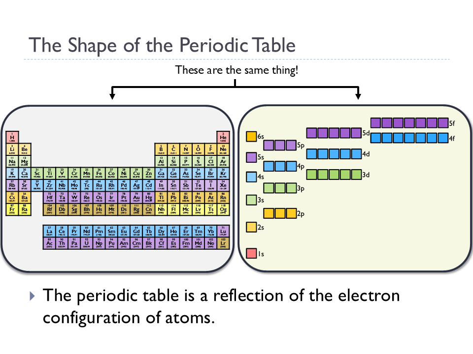 s, p, d, and f Blocks (Animated Chemistry PowerPoint)