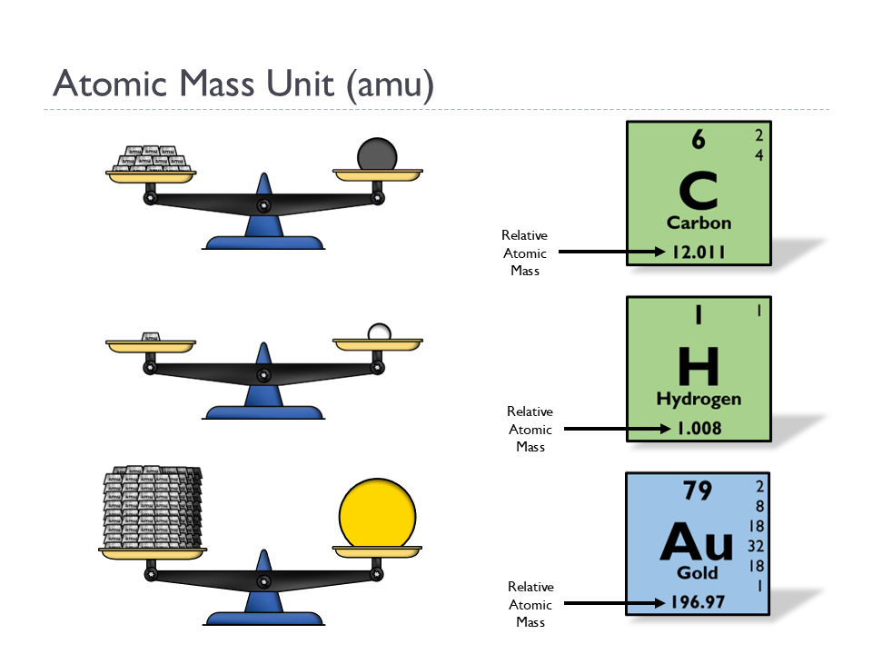 Weighing Particles (Animated Chemistry PowerPoint)