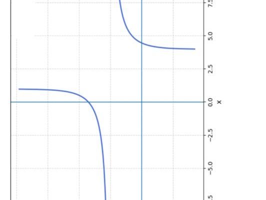 logarithm domain , end behaviour ,asymptote,graphing practice,