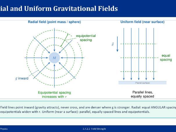 AQA A-Level Physics: Gravitational Fields - PowerPoint Bundle
