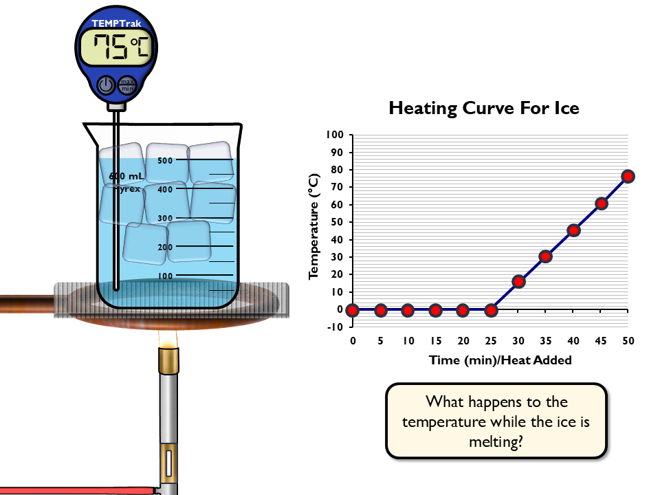 Temperature and Phase Changes (Animated Chemistry PowerPoint)