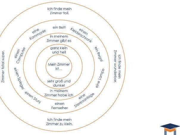 German - My house & room writing wheel