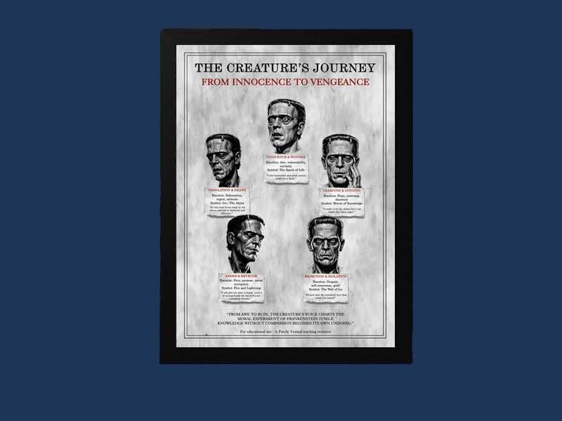 Frankenstein Creature's Arc: Innocence to Vengeance