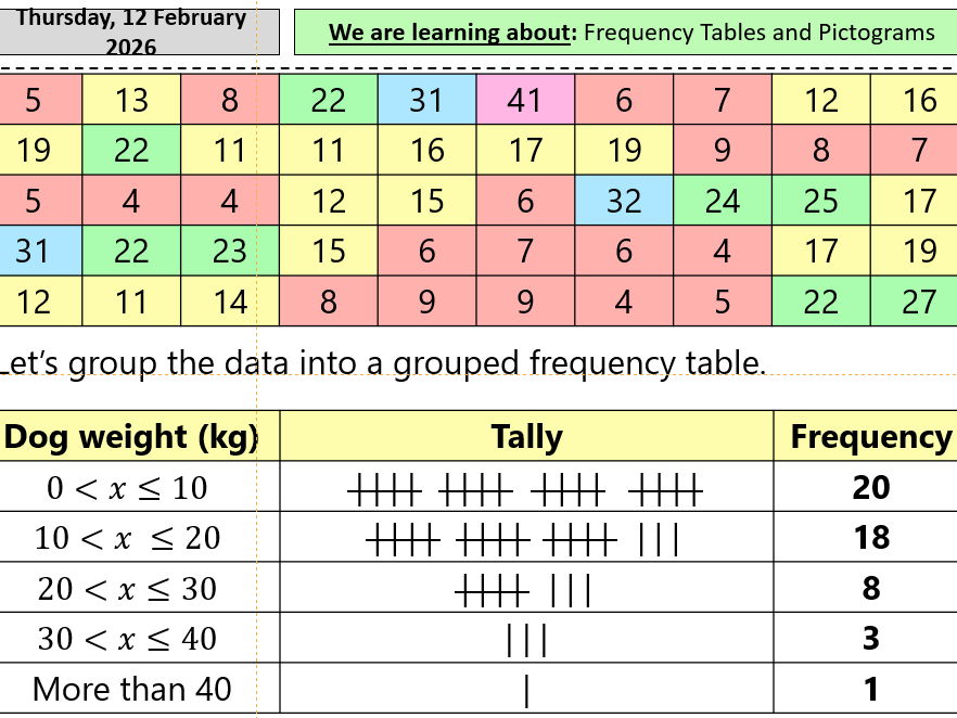 GCSE Frequency Tables and Pictograms