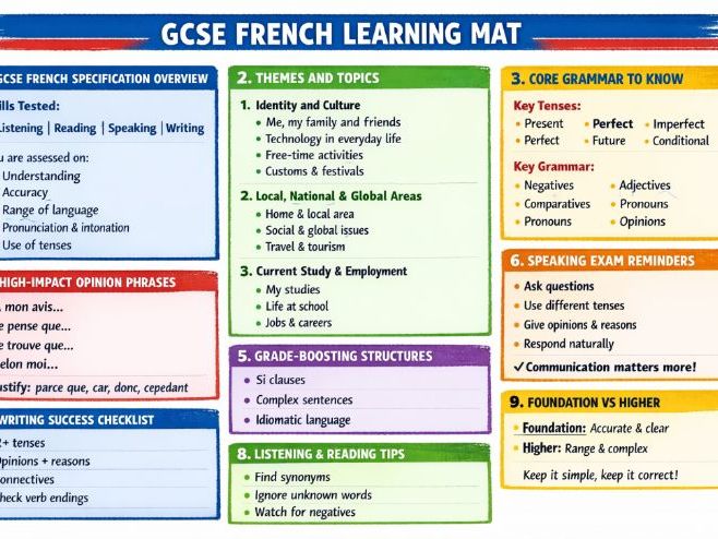 GCSE French learning mat