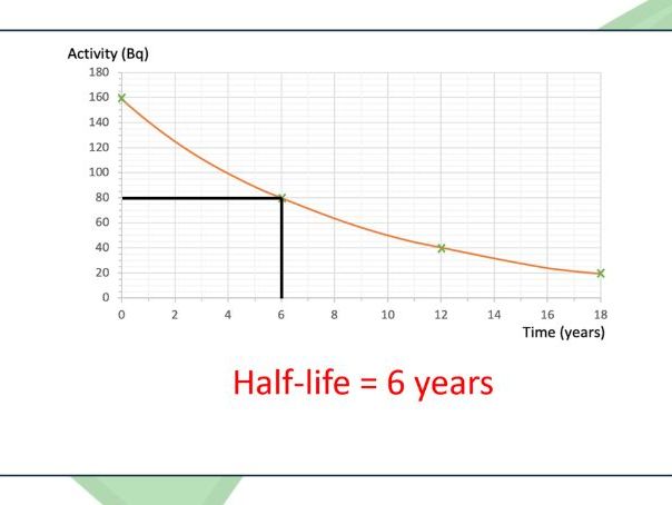 Half-life graphs REVISION