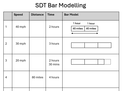 Speed Distance Time Bar Modeling