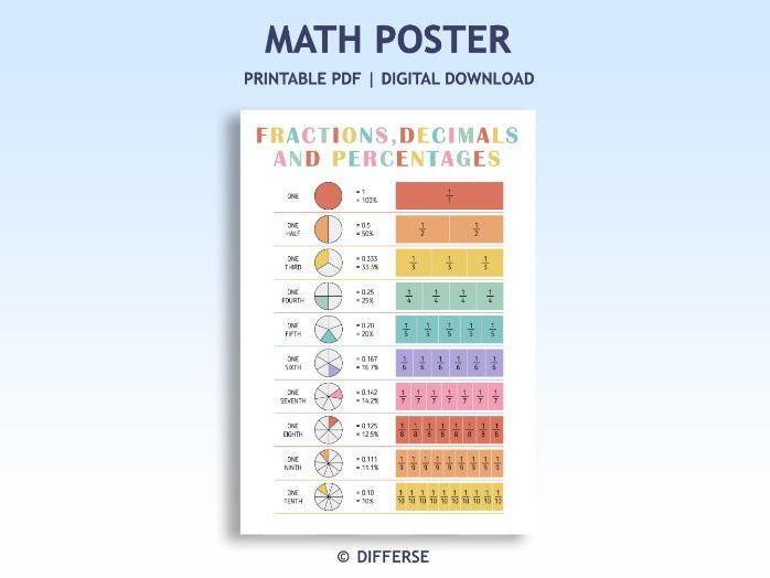 Fractions Poster | Fractions, Decimals and Percentages Poster | Math Poster