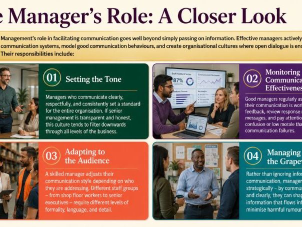 A Level Business - 7.2.5 The role of management in facilitating communication