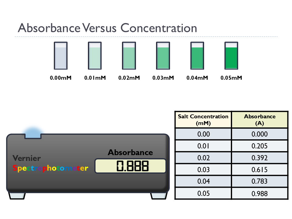 Standard Curves (Animated Chemistry PowerPoint)