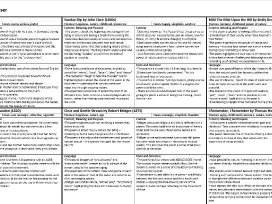 Edexcel Belonging Poetry Anthology Knowledge Organiser