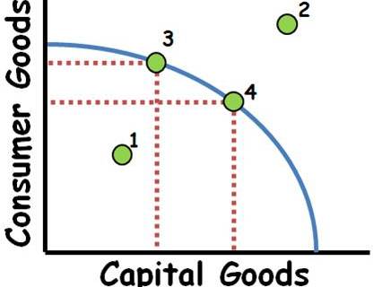 Cambridge iGCSE Economics - 1.4 Production possibility curve (PPC) diagrams