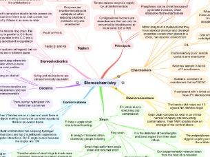 Medicinal Chemistry Mind Map
