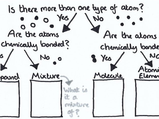 Element, compound or mixture? Flow chart