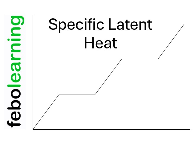 Specific Latent Heat Lesson GCSE Physics