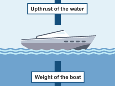 Understanding Gravity and Upthrust