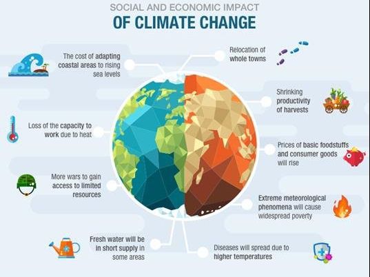 Cambridge A Level Geography  - 11.2 Socio-economic impacts of climate change