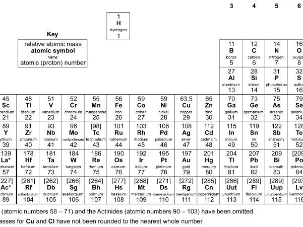 AQA Chemistry groups 1, 7 and 0
