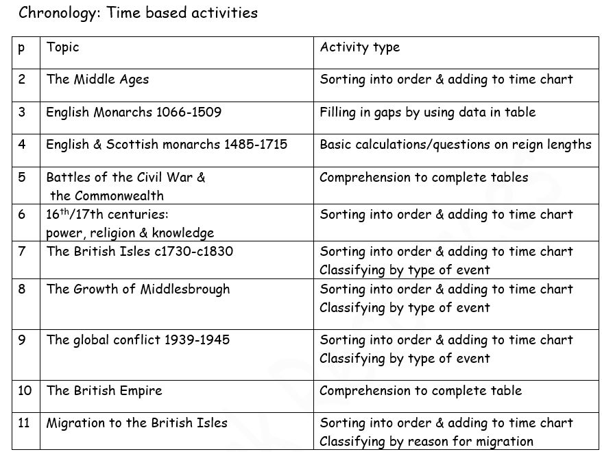 Chronology : British history