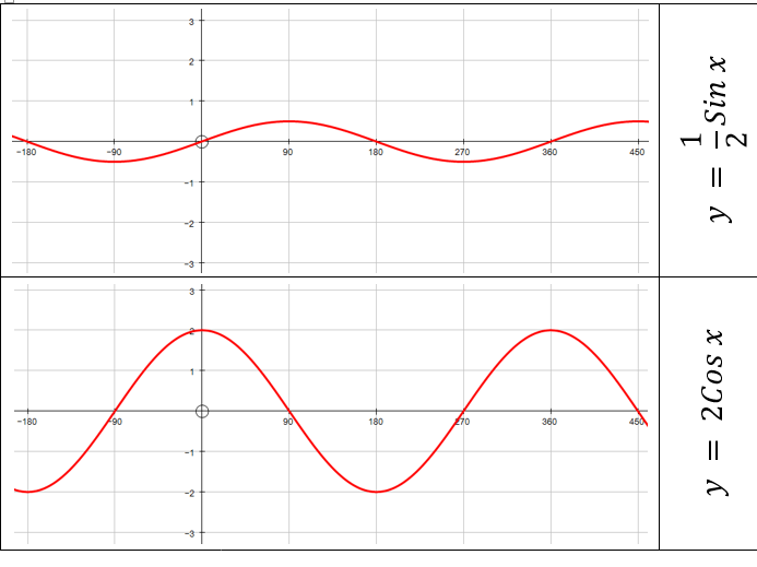 Transforming Trigonometrical Graphs