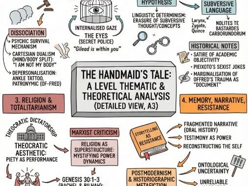 The Handmaid's Tale: A Level Infographic - Context and Theory