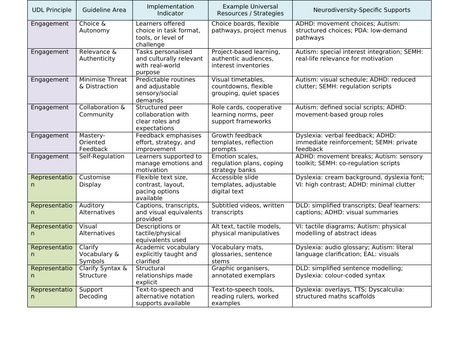 Inclusive Practice Matrix