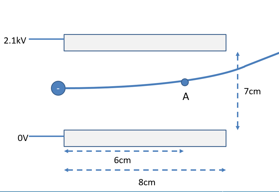 Electric Fields OCR ALevel Physics, Chapter 22 Teaching Resources