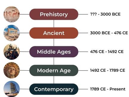 Lesson 1: Introduction to History