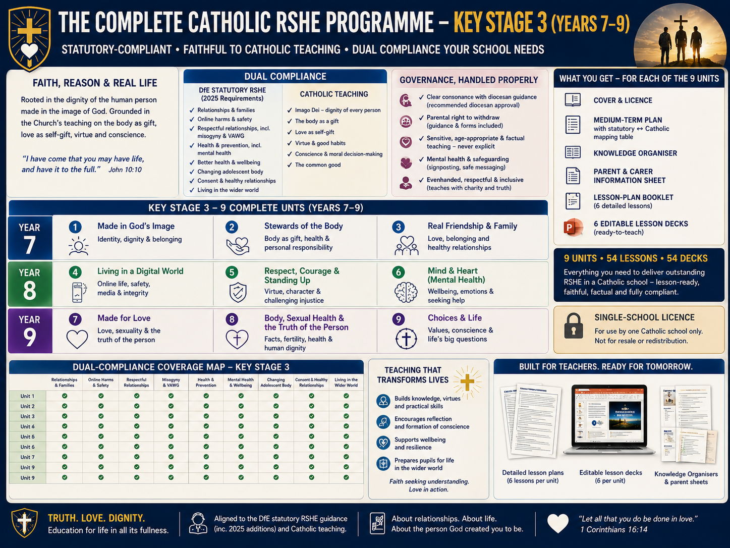 Catholic Secondary RSHE | WHOLE KS3 (Years 7–9) | 9 Units, Dual-Compliant