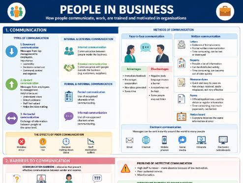IGCSE Business unit 2 - People in Business
