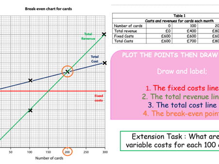 Break Even GCSE Lesson