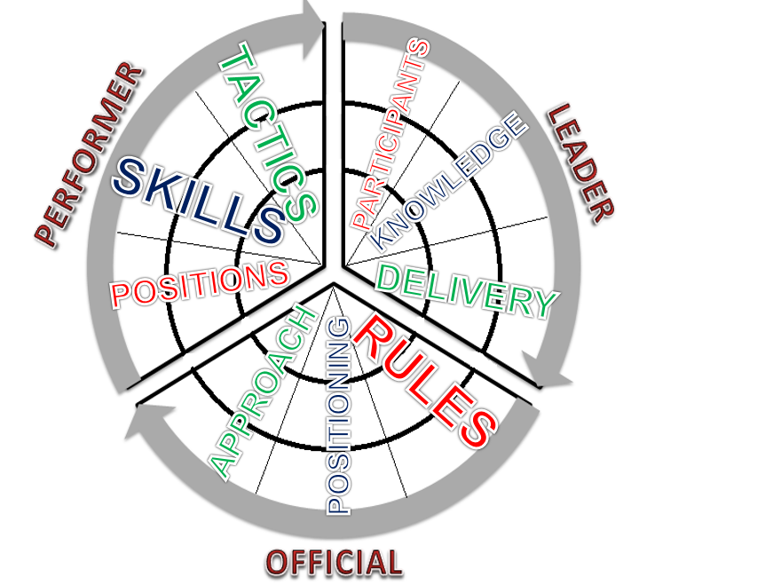 Sport Education Model - Core PE