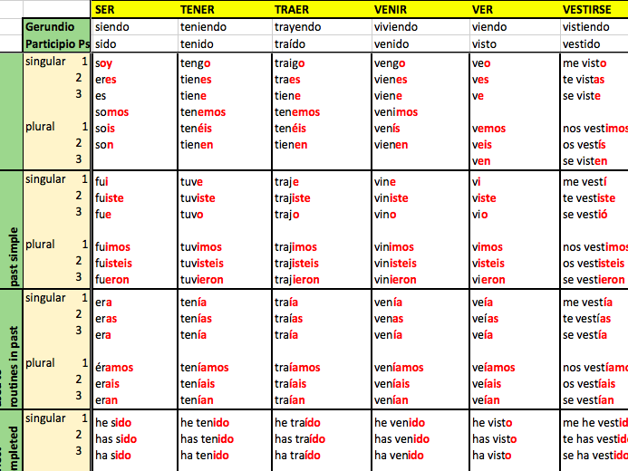 Spanish Irregular Verbs Table