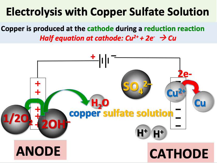 GCSE Chemistry Electrolysis of Ionic Compounds Teaching Resources